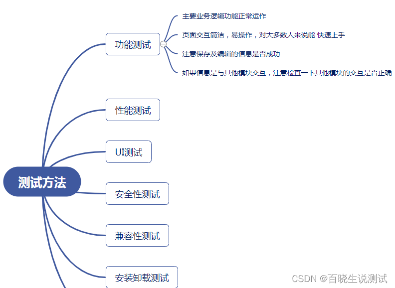 软件测试面试必问的四个问题,赶紧码住收藏,你一定能用得到_软件测试面试 还有什么要问的-CSDN博客