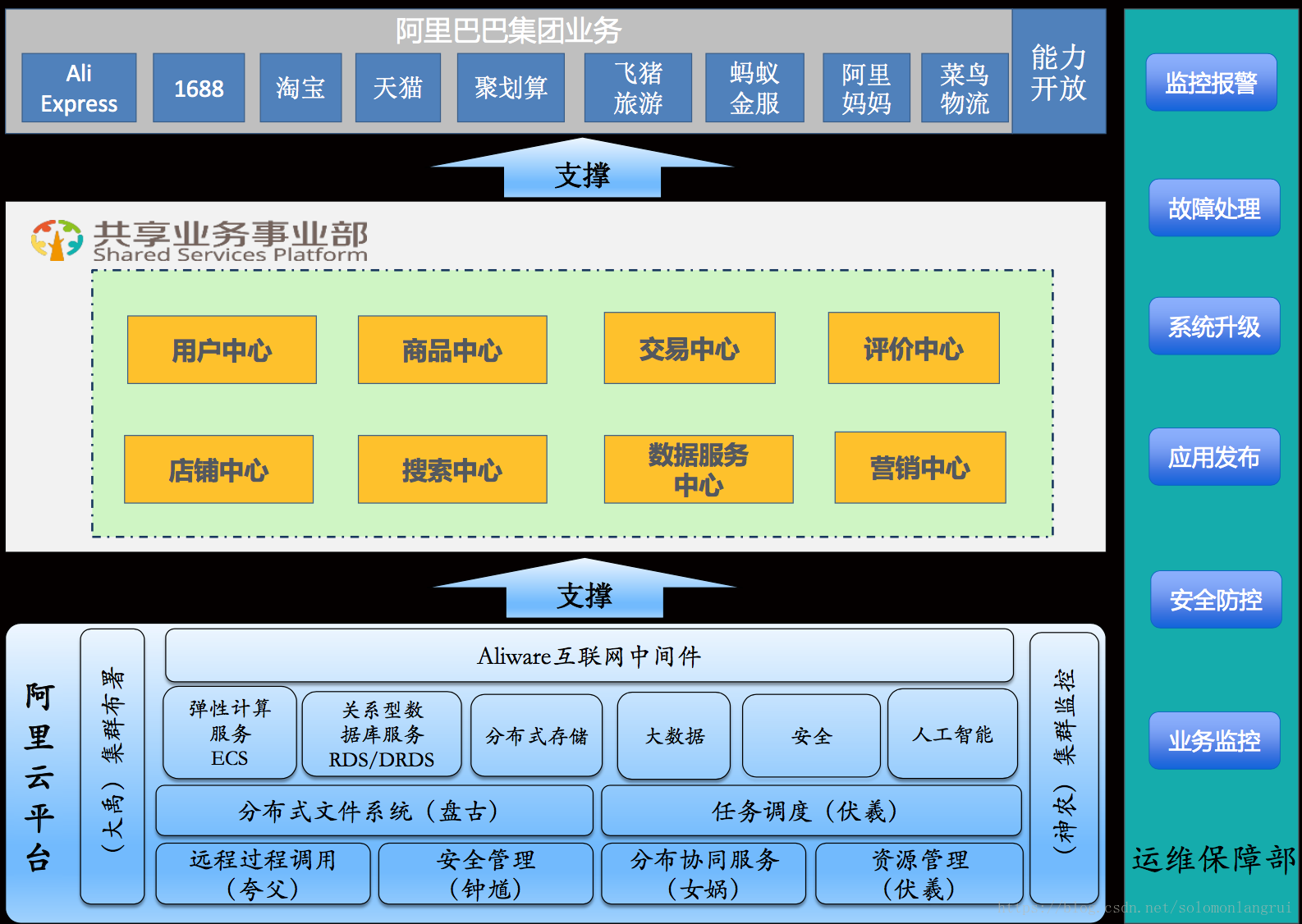 共享服务体系构成中台核心能力