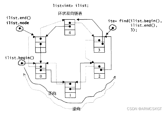 list-出自STL源码剖析