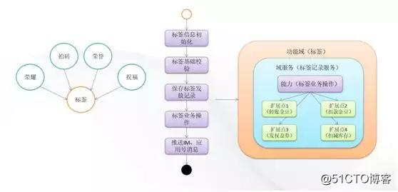 玩事业务中台构建之路
