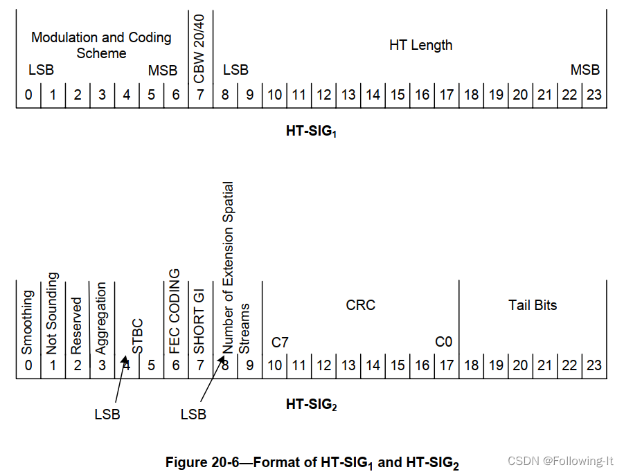 HT-SIG1&2