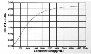 BioVendor热销产品推荐!Ghrelin and Obestatin ELISA试剂盒