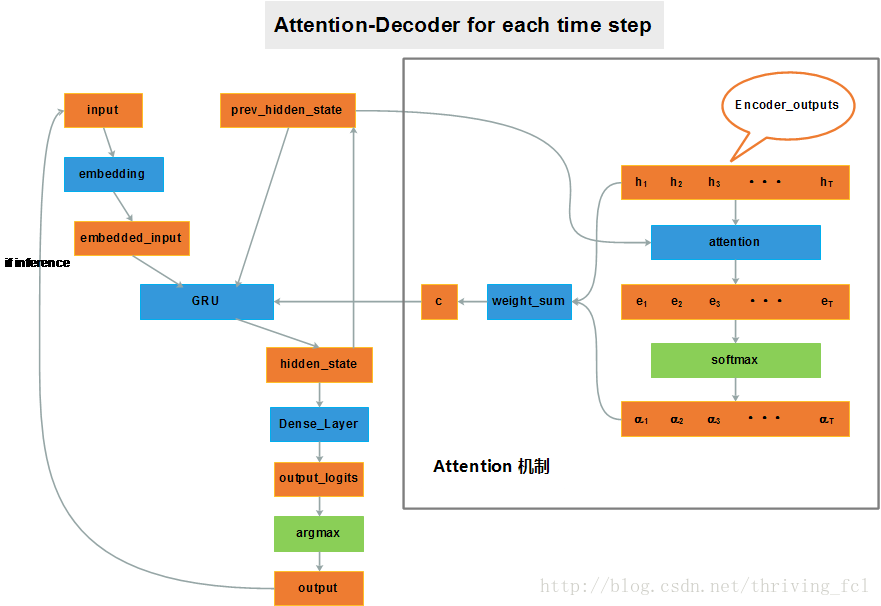Attention-Decoder
