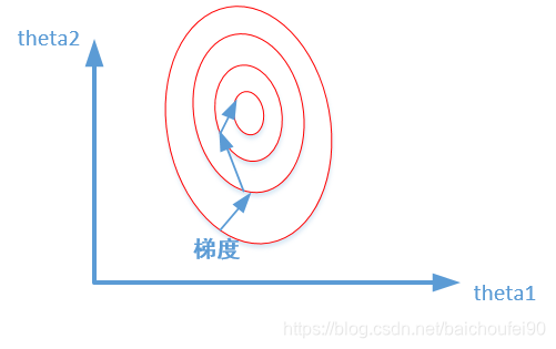 未归一化