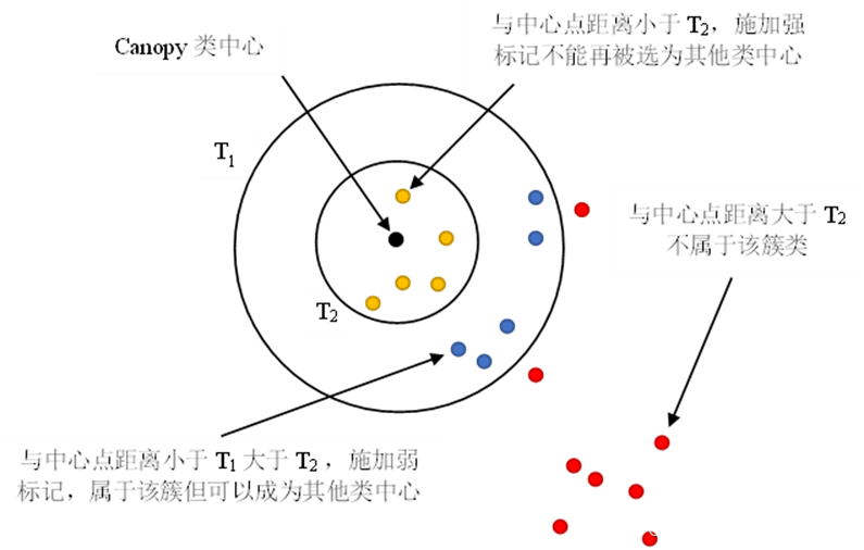 Canopy Algorithm 可以帮助确定聚类数目的Canopy算法及其R语言实现_r语言确定聚类个数-CSDN博客