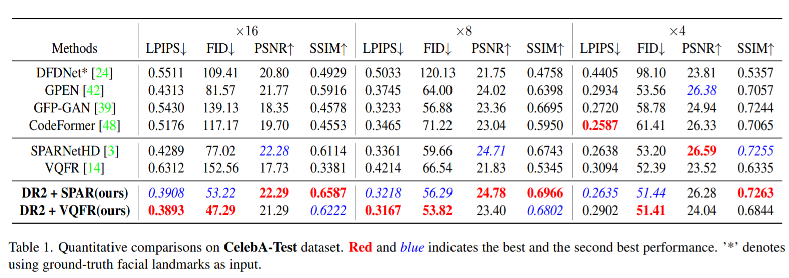 DR2: Diffusion-based Robust Degradation Remover for Blind Face ...