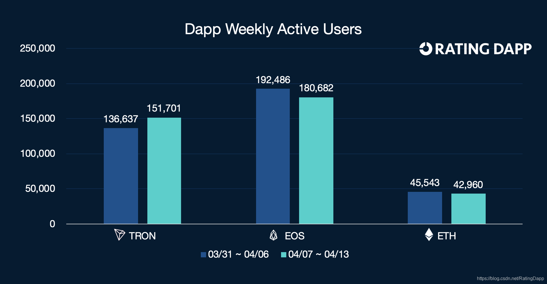 Dapp周活跃用户数