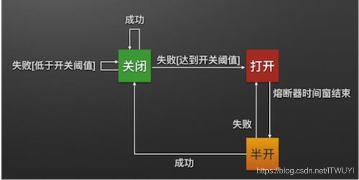 服务熔断