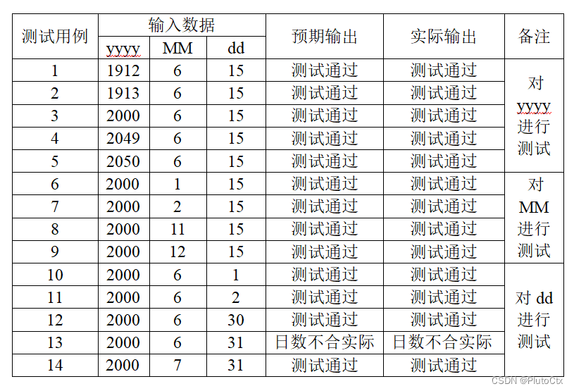 黑盒测试用例，黑盒测试用例的方法之一是
