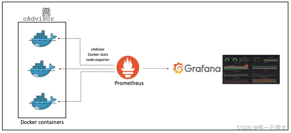 16. Docker容器监控CAdvisor+InfluxDB+Granfana插图1 16. Docker容器监控CAdvisor+InfluxDB+Granfana