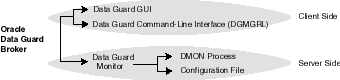 Oracle Data Guard architecture overview diagram