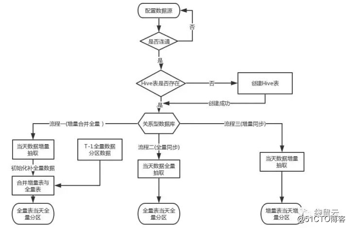 袋鼠云数据中台专栏2.0 | 数据中台之数据集成