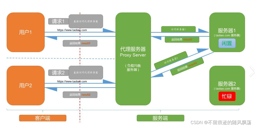正向代理VS反向代理_什么是reverse proxy-CSDN博客