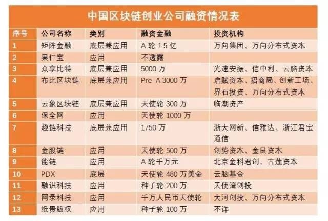 中国区块链发展现状数据总览：各公司专利有多少？都在做什么？