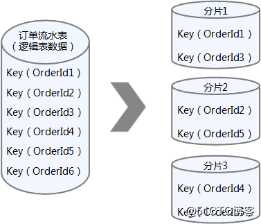 分布式数据库中间件DDM的实现原理