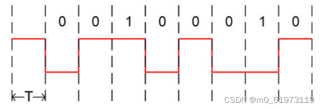 RZ、NRZ、NRZI、曼彻斯特编码插图5 RZ、NRZ、NRZI、曼彻斯特编码