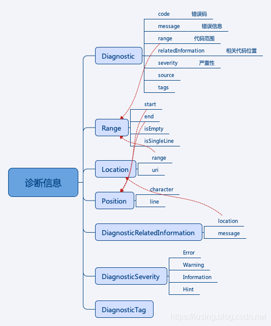 vscode.Diagnostic