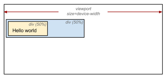 上述代码的布局结果