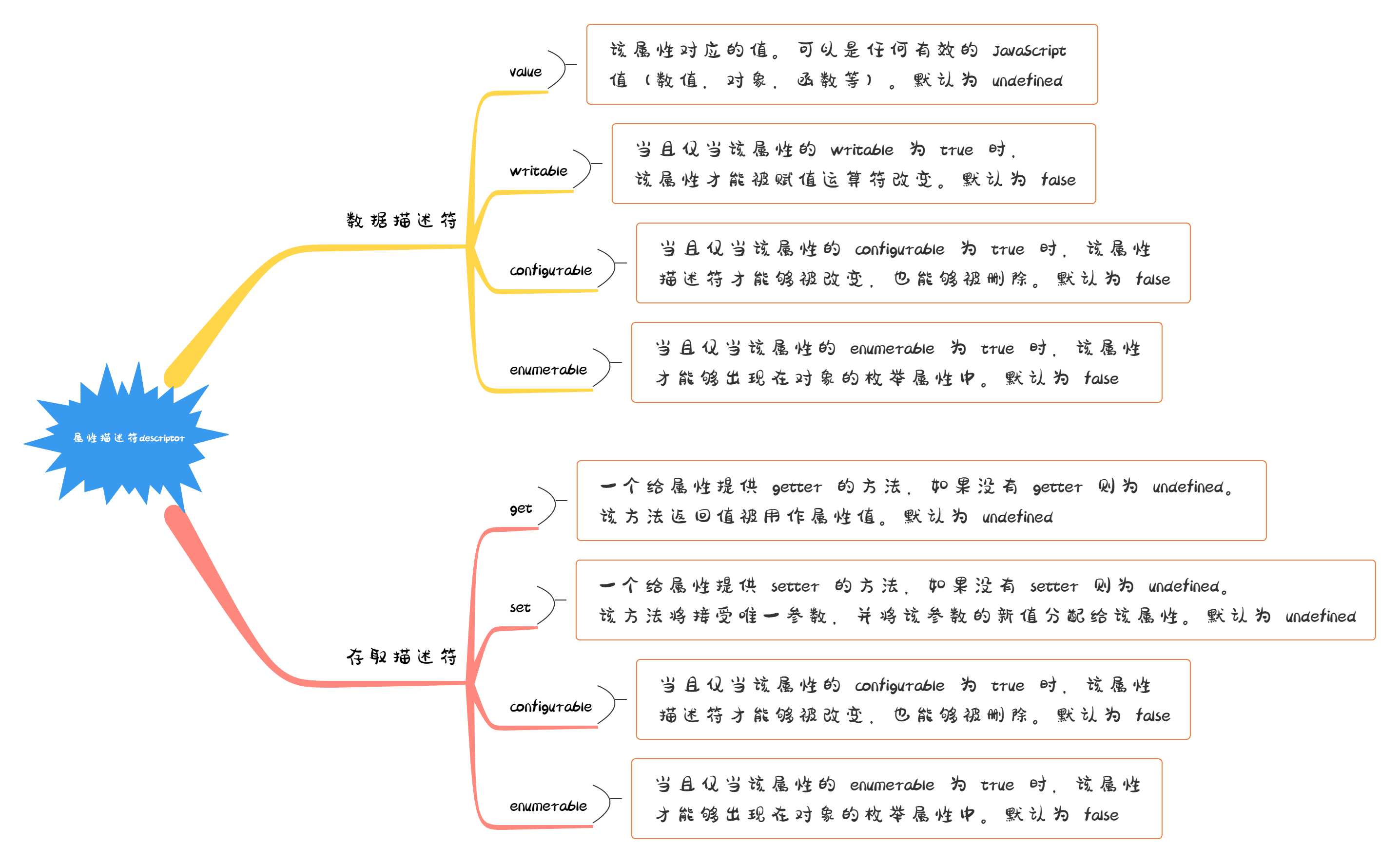 属性描述符descriptor.png