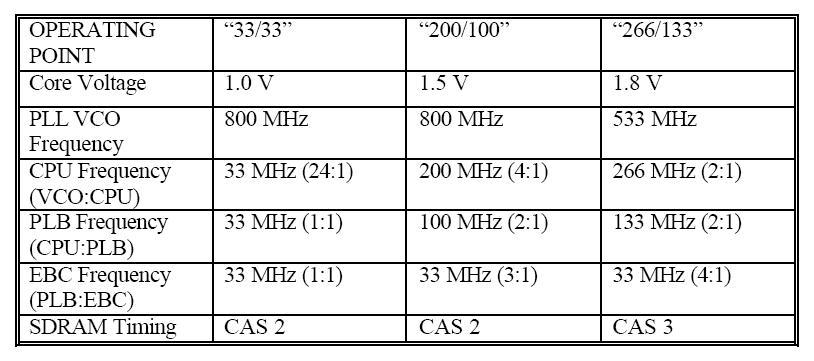 dpm_operating_point