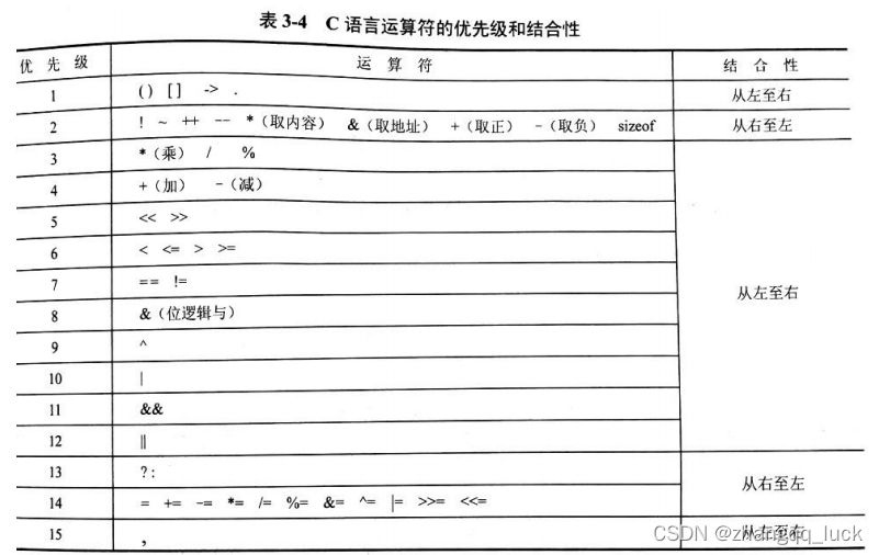 C语言运算符的优先级和结合性