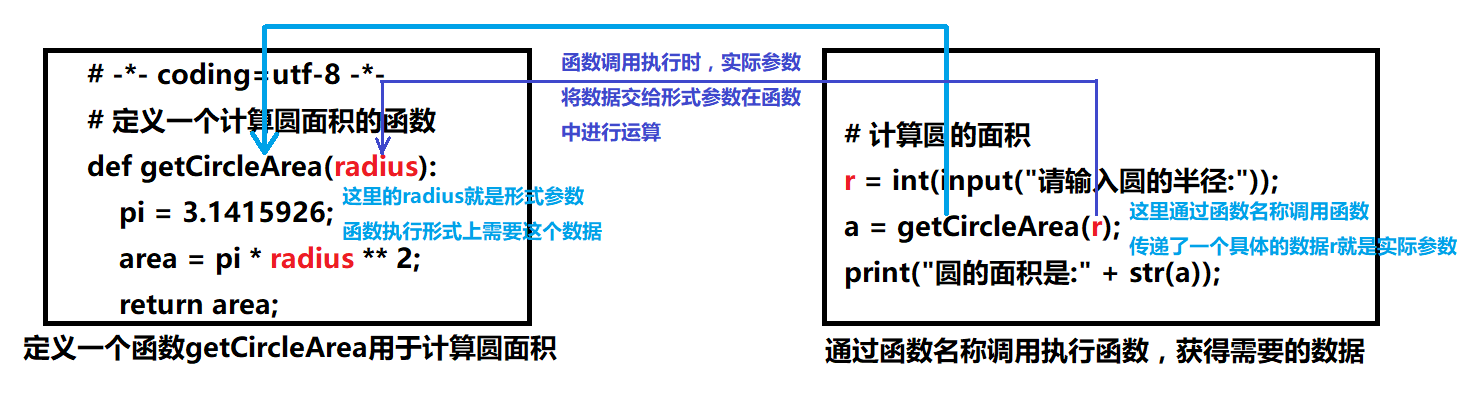 形式参数和实际参数的关系
