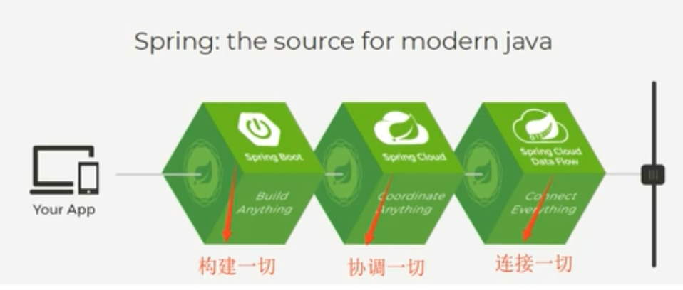 现代化的java开发