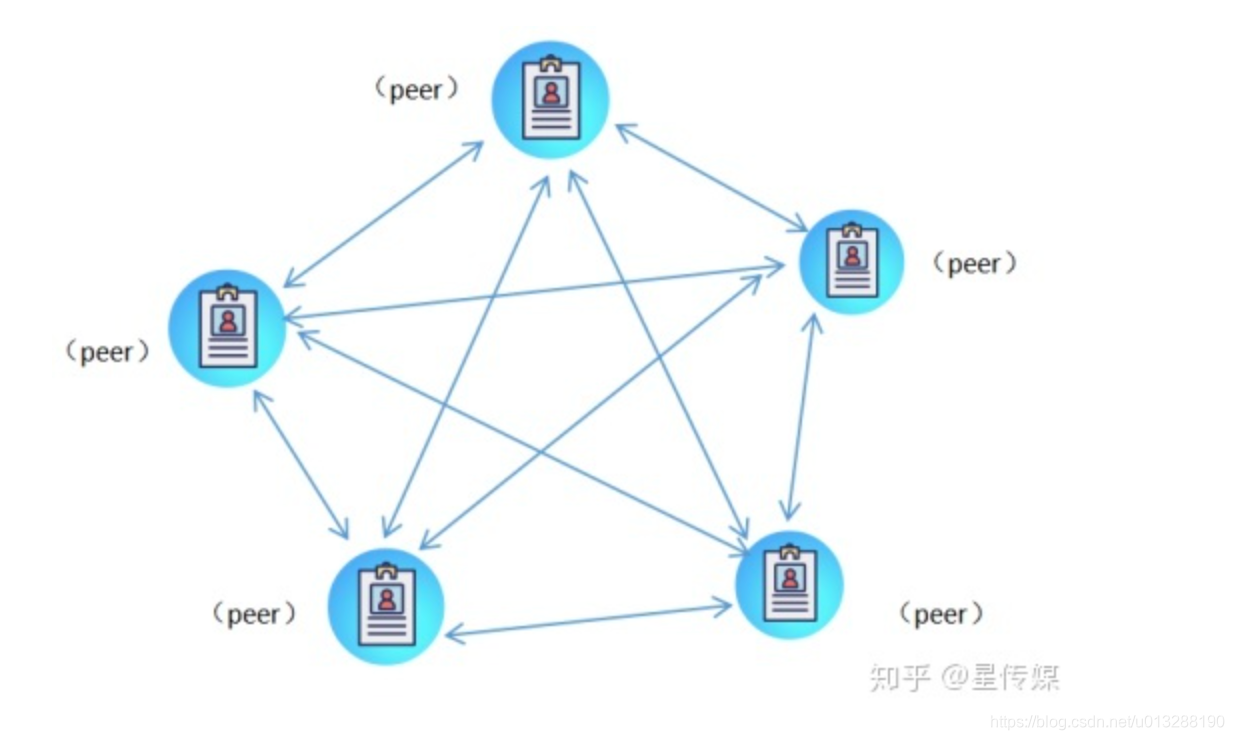 区块链p2p点对点网络是什么_点对点的区块链网络什么意思-CSDN博客