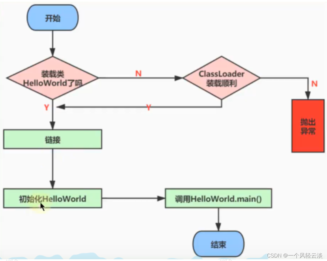 一文解读类的加载过程(类的生命周期)插图1 一文解读类的加载过程(类的生命周期)