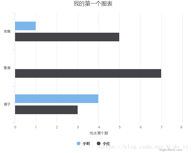 HighCharts做的第一个图
