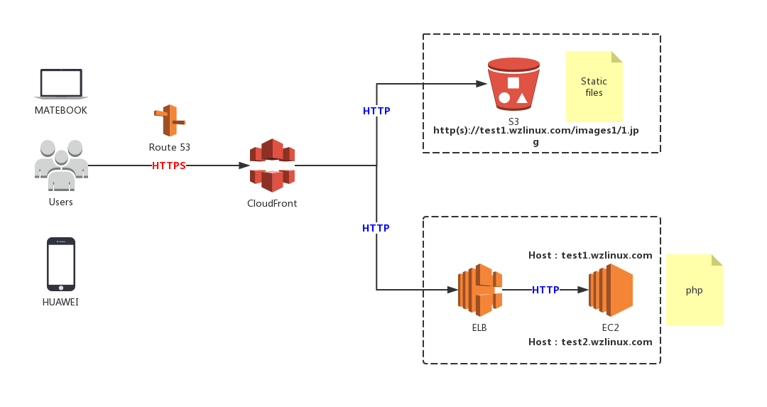 AWS 云产品 CloudFront + ELB + EC2 + S3 构建虚拟主机动+静分离站点