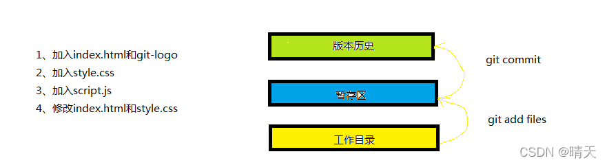 git提交