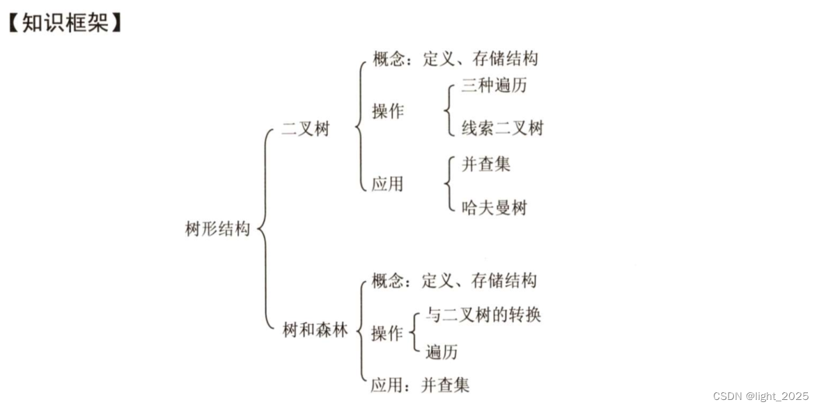 树与二叉树的概念、遍历及应用详解-CSDN博客