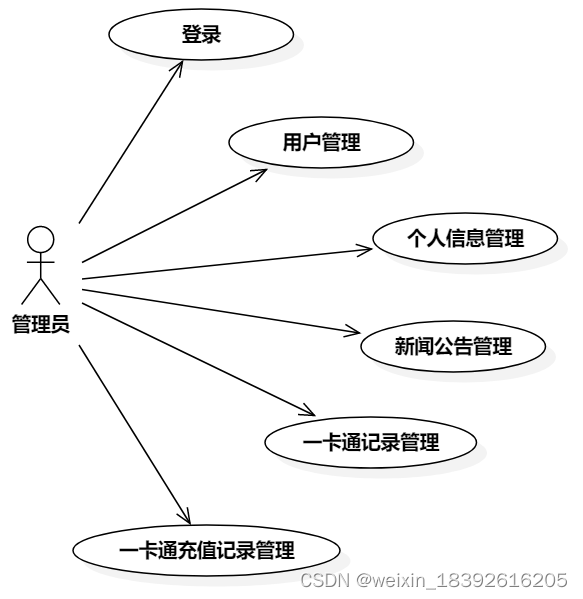 基于ssm校园一卡通管理系统