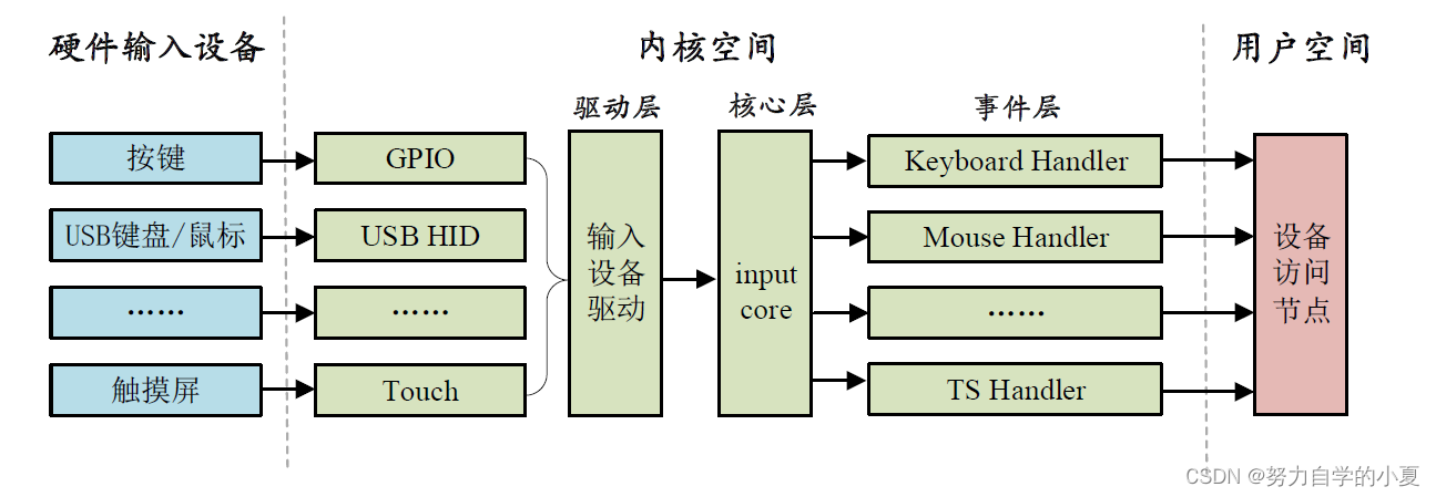 input子系统结构图