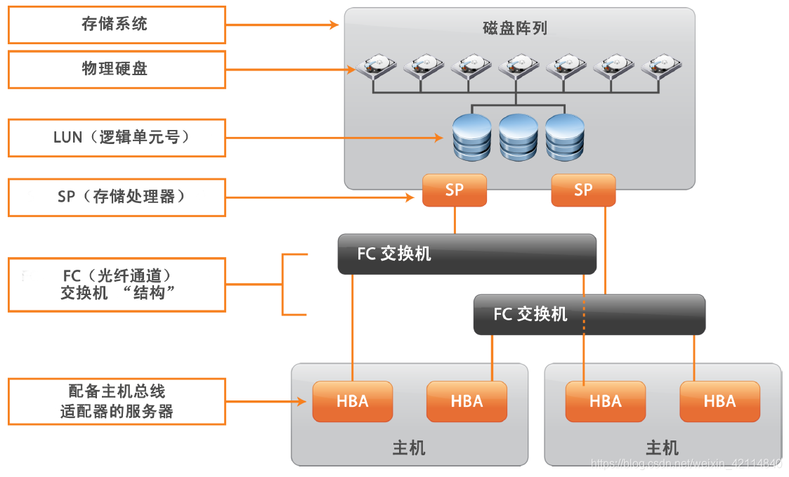 HBA类似于网卡，只不过使用光纤线链接；LUN可以理解为我们为了使用和描述更多设备及对象而引进的一个方法，LUN ID就是一个号码；SP存储设备的核心组件，用于实现存储设备数据收发，处理和保护