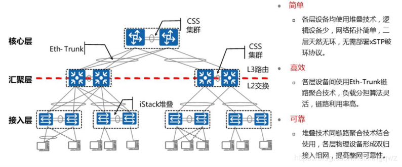“土豪玩法”CSS+Eth-Trunk+iStack示例