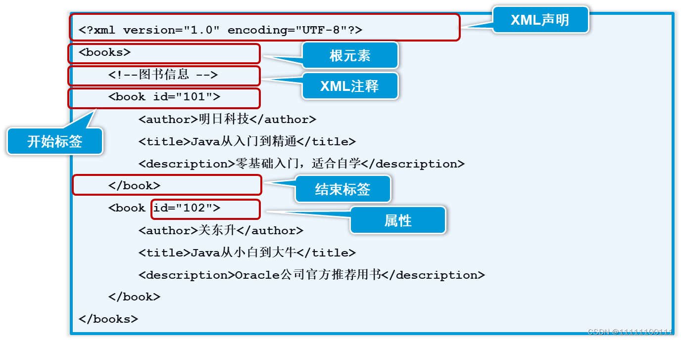 深入理解XML:结构、解析与DOM4J应用-CSDN博客