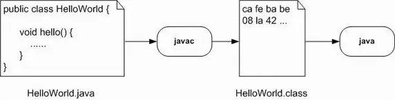 图 2. ASM – Javac 流程