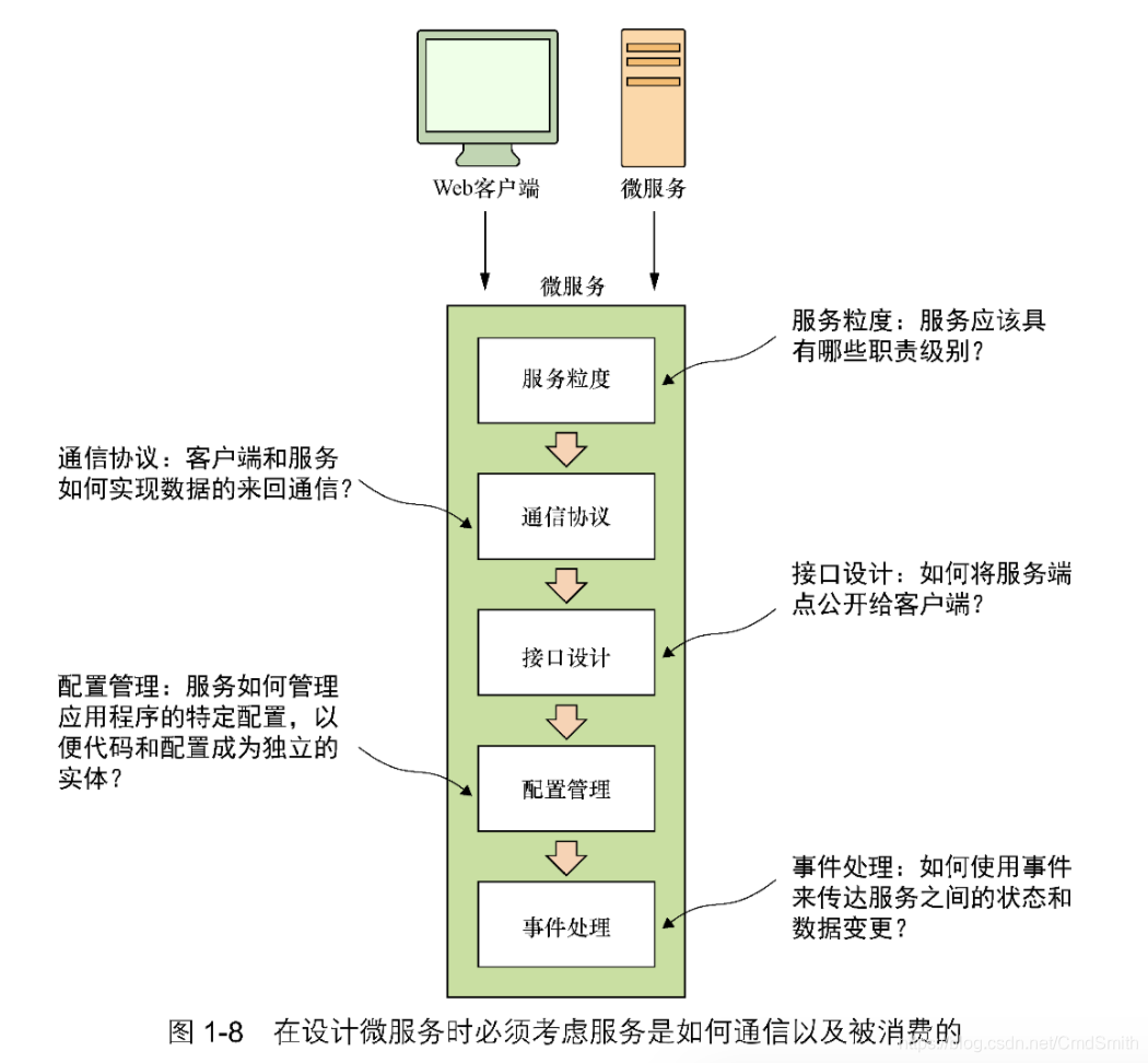 图 1-8 在设计微服务时必须考虑服务是如何通信以及被消费的