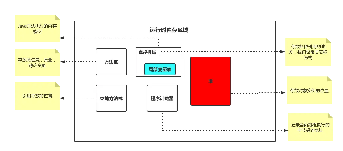 简易内存模型图
