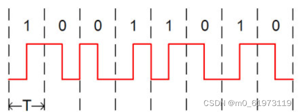 RZ、NRZ、NRZI、曼彻斯特编码插图7 RZ、NRZ、NRZI、曼彻斯特编码
