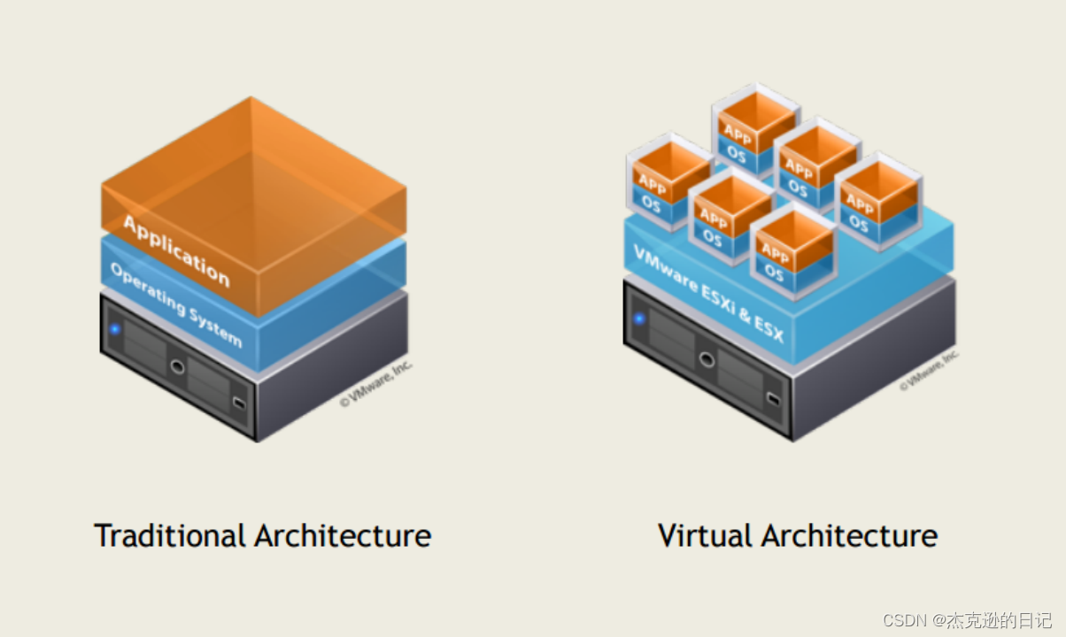vSphere 体系虚拟化架构_vsphere虚拟化架构-CSDN博客