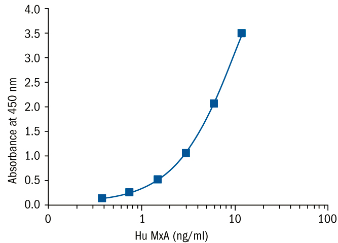 BioVendor热销产品——MxA Protein Human ELISA