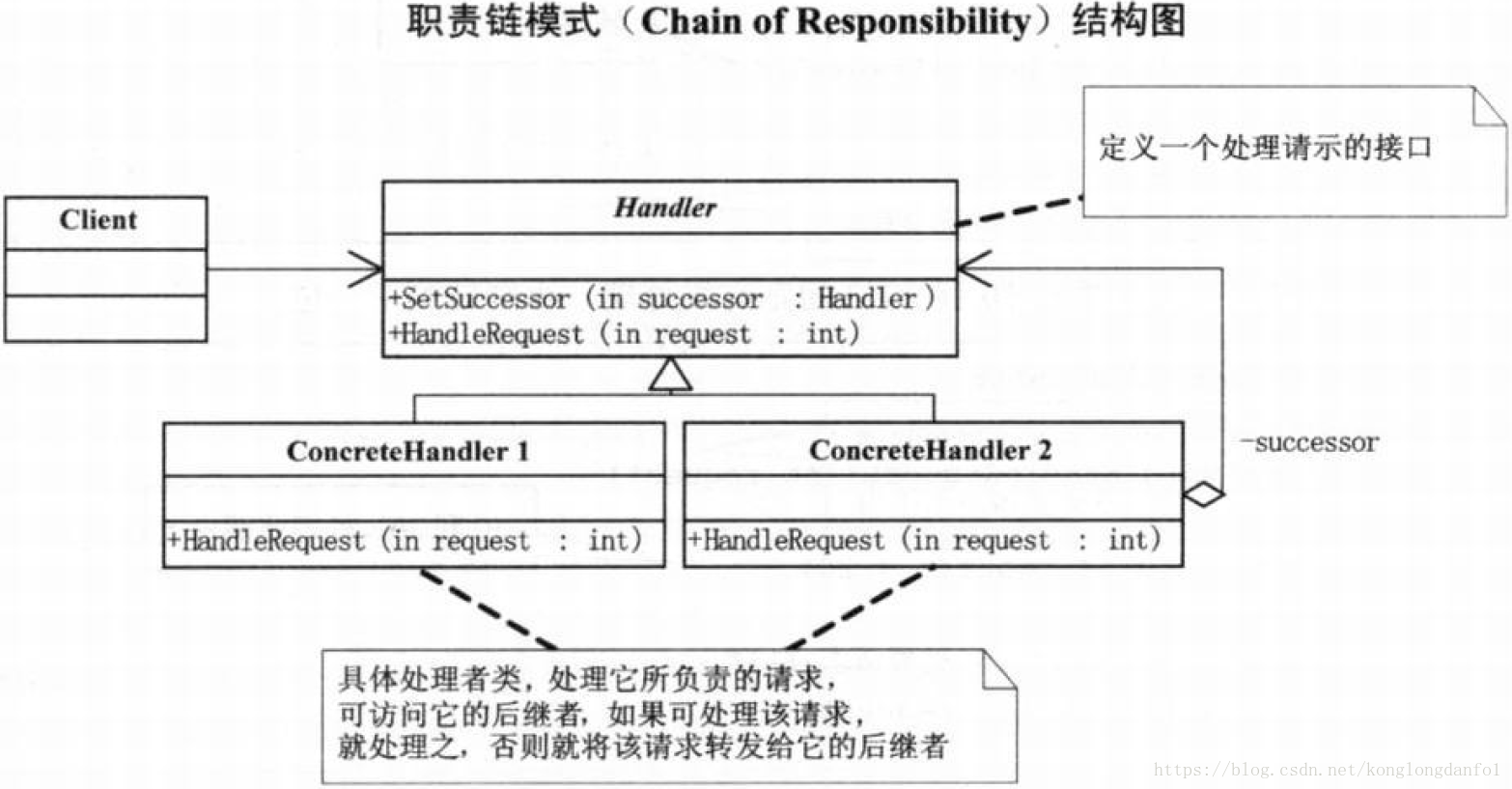 责任链模式UML图