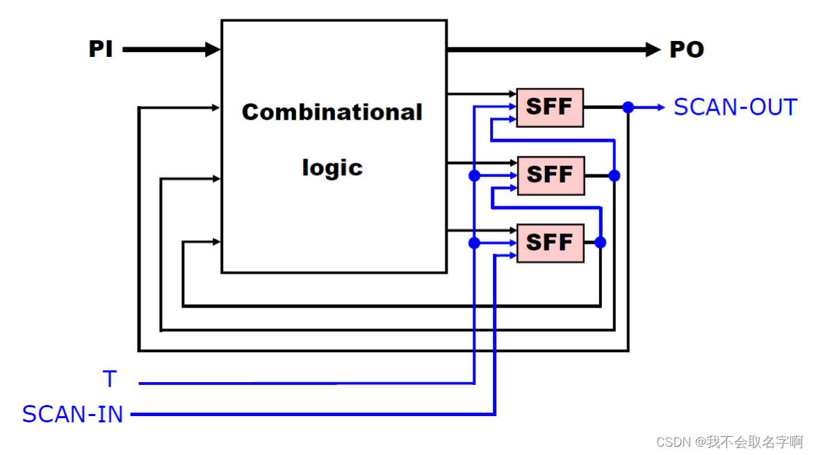 First Scan Bit Example 数字IC基础知识_bist-CSDN博客