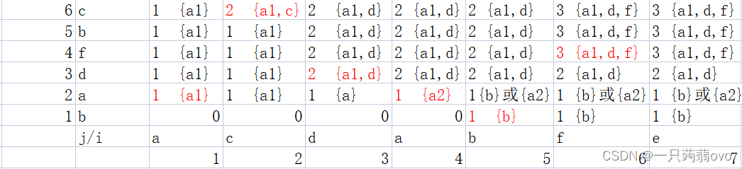 最长公共子序列(LCS)插图11 最长公共子序列(LCS)