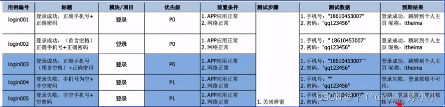 用例设计编写格式