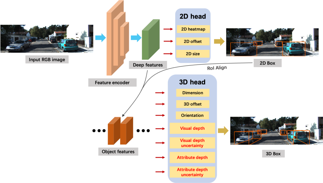DID-M3D: Decoupling Instance Depth for Monocular 3D Object Detection用于单 ...