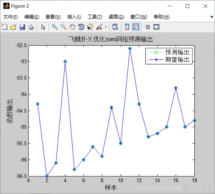 【lssvm预测】基于飞蛾扑火算法改进的最小二乘支持向量机lssvm预测_预测模型_10